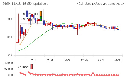 日本和装ホールディングスチャート