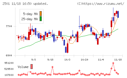 サッポロホールディングスチャート