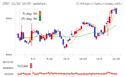 サントリー食品インターナショナルチャート