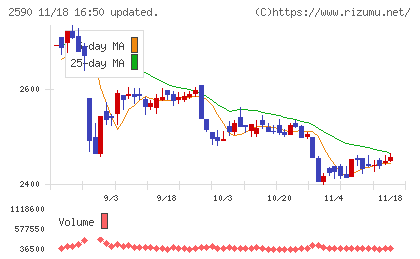 ダイドーグループホールディングスチャート