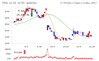 ケイ・ウノチャート