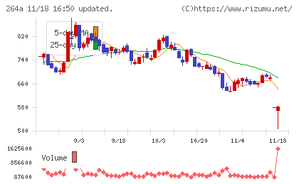 Ｓｃｈｏｏチャート