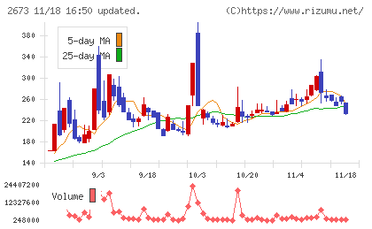 夢みつけ隊チャート