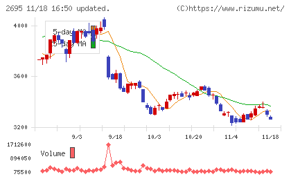 くら寿司チャート