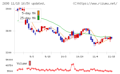 キャンドゥチャート