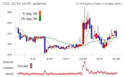 ジェイホールディングスチャート