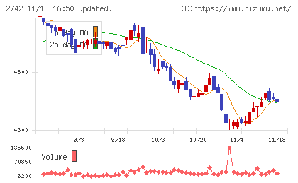 ハローズチャート