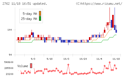 ＳＡＮＫＯ　ＭＡＲＫＥＴＩＮＧ　ＦＯＯＤＳチャート