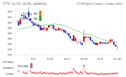 新都ホールディングスチャート
