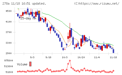 Terra Droneチャート