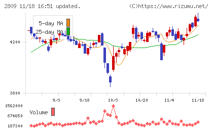 キユーピーチャート