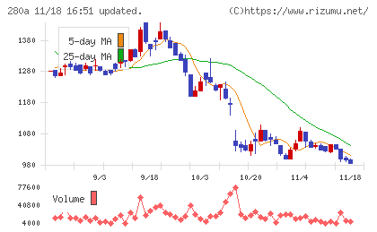 ＴＭＨチャート