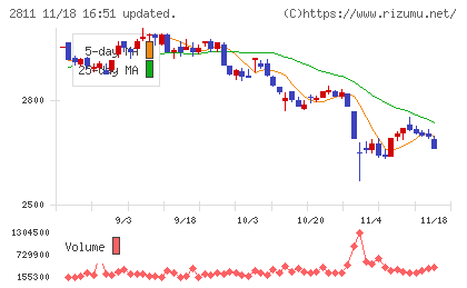 カゴメチャート