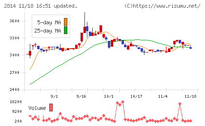 佐藤食品工業チャート