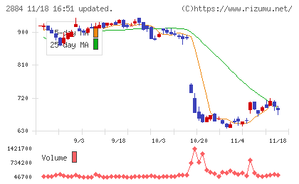 ヨシムラ・フード・ホールディングスチャート