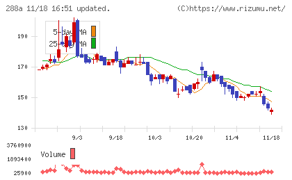 ラクサス・テクノロジーズチャート