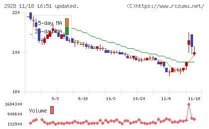 ＲＩＺＡＰグループチャート