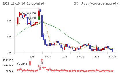 ファーマフーズチャート