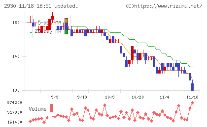 北の達人コーポレーションチャート