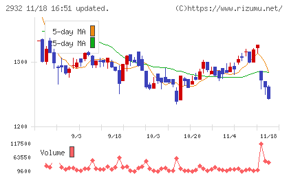 ＳＴＩフードホールディングスチャート