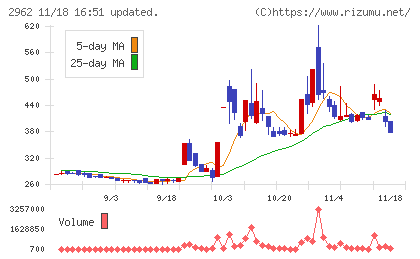 テクニスコチャート