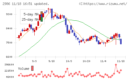 ＬＡホールディングスチャート