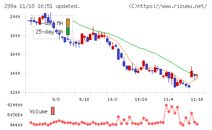 クラシルチャート