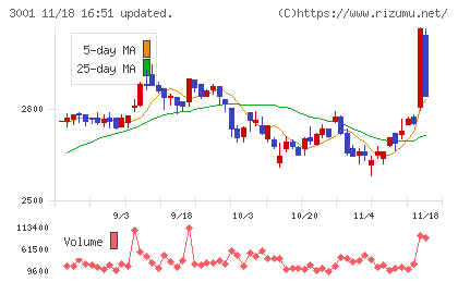 片倉工業チャート