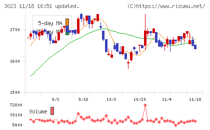 ラサ商事チャート