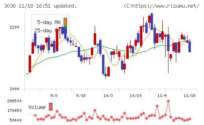 アルコニックスチャート