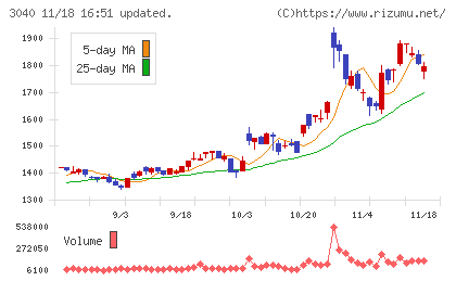 ソリトンシステムズチャート