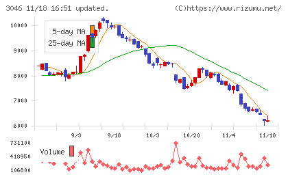 ジンズホールディングスチャート