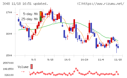 ビックカメラチャート