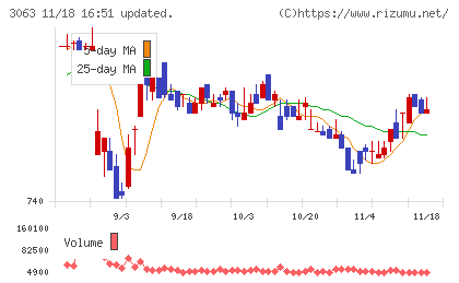 ジェイグループホールディングスチャート