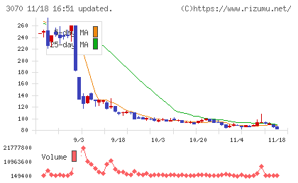 ジェリービーンズグループチャート