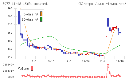 ホリイフードサービスチャート
