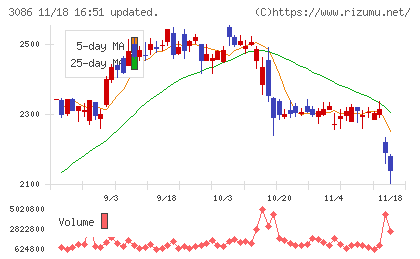 Ｊ．フロント　リテイリングチャート