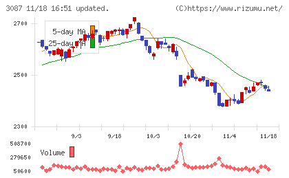 ドトール・日レスホールディングスチャート