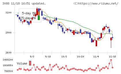 マツキヨココカラ＆カンパニーチャート