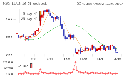 トレジャー・ファクトリーチャート