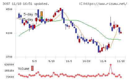 物語コーポレーションチャート