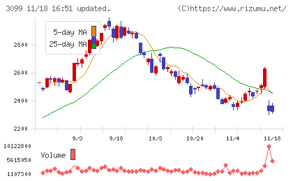 三越伊勢丹ホールディングスチャート