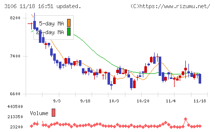 クラボウチャート