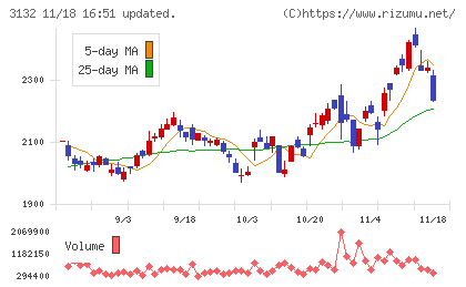 マクニカホールディングスチャート