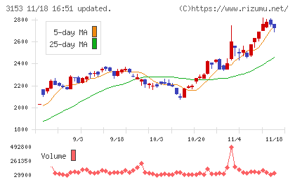 八洲電機チャート