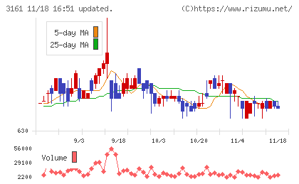 アゼアスチャート