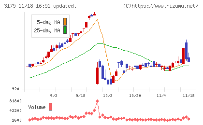 エー・ピーホールディングスチャート