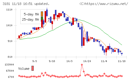 買取王国チャート