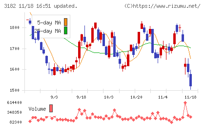 オイシックス・ラ・大地チャート