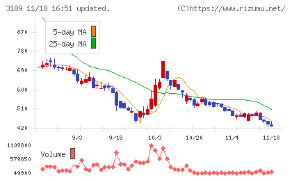 ＡＮＡＰホールディングスチャート